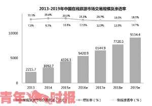 百度智能数据体现在线旅游行业发展趋势