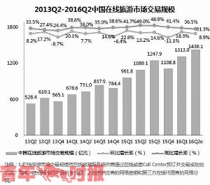 百度智能数据体现在线旅游行业发展趋势