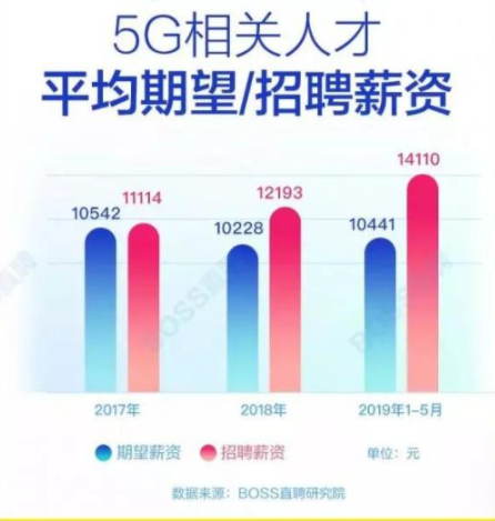月薪暴增超40%，5G人才走俏，通信人春天来了？