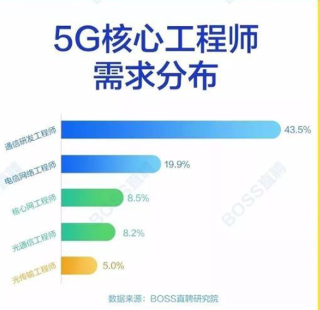 月薪暴增超40%，5G人才走俏，通信人春天来了？