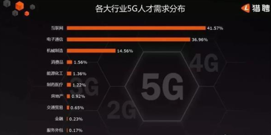 月薪暴增超40%，5G人才走俏，通信人春天来了？