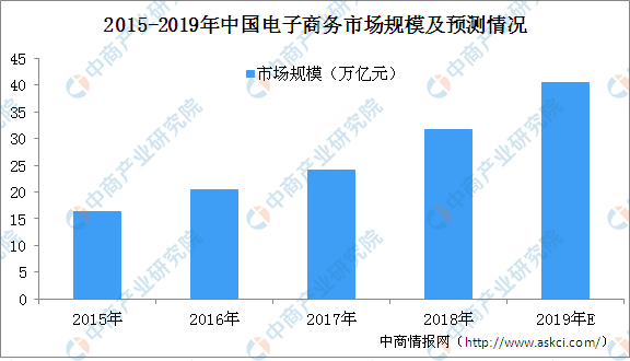 电子商务就业规模日益壮大 2019年电子商务行业从