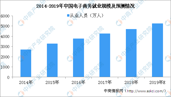 电子商务就业规模日益壮大 2019年电子商务行业从