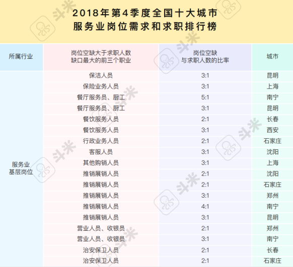 斗米报告解读：用工难之下的服务业招聘渠道变革是必答题