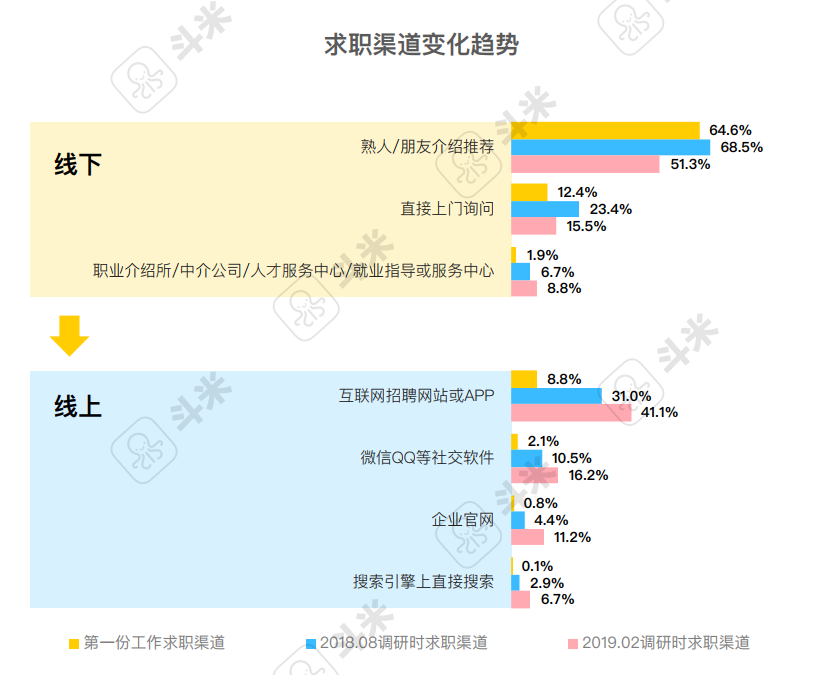 斗米报告解读：用工难之下的服务业招聘渠道变革是必答题