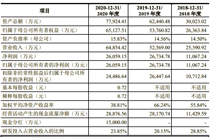 宝宝巴士拟创业板IPO：2020年营收6.5亿元，净利润