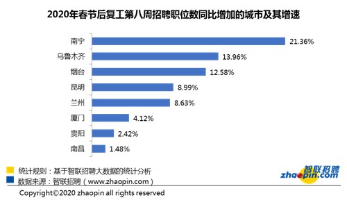 智联招聘：十余行业招聘需求同比增速转负为正