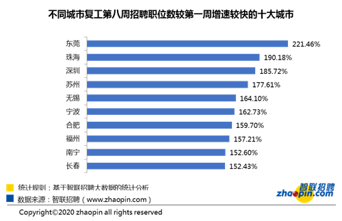 智联招聘：十余行业招聘需求同比增速转负为正