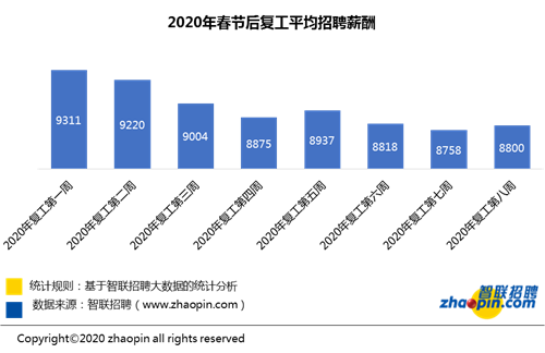 智联招聘：十余行业招聘需求同比增速转负为正