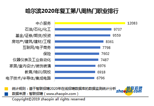 智联招聘：十余行业招聘需求同比增速转负为正