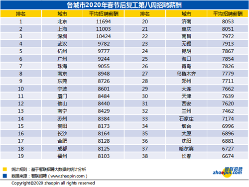 智联招聘：十余行业招聘需求同比增速转负为正